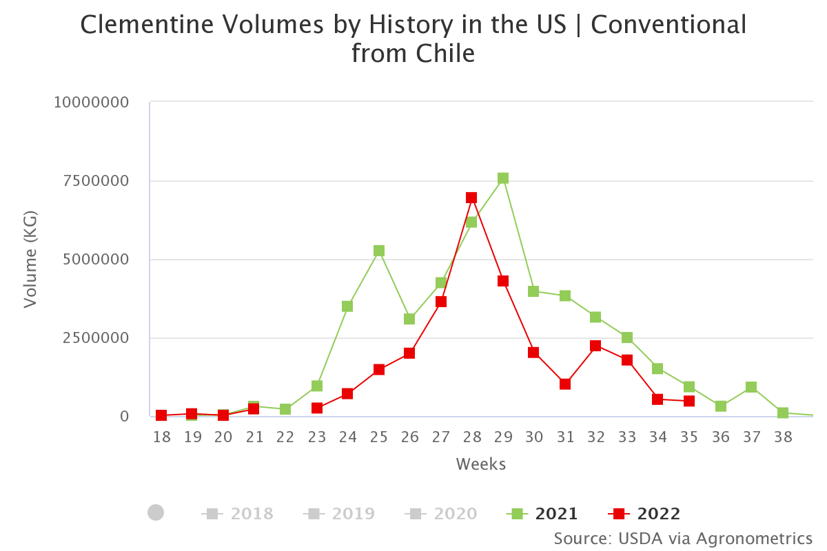 clementine volumes by hi CL